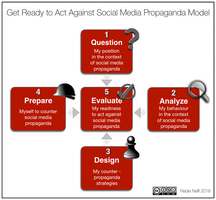 Get Ready to Act Against Social Media Propaganda Model.