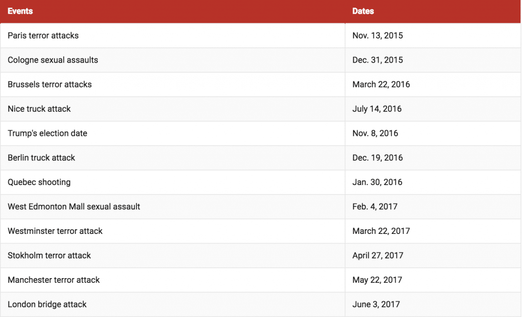 Timeline of events that sparked online cyberbullying