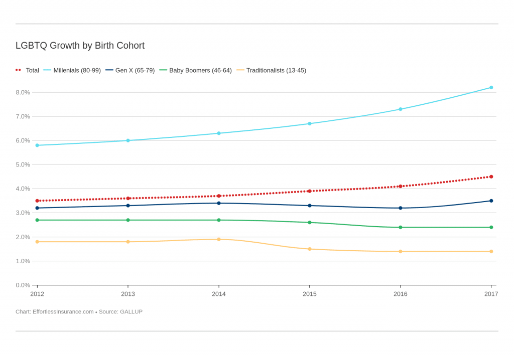 LGBTQ Growth by Birth Cohort