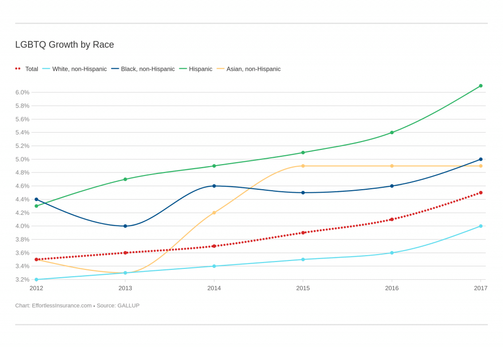 LGBTQ Growth by Race