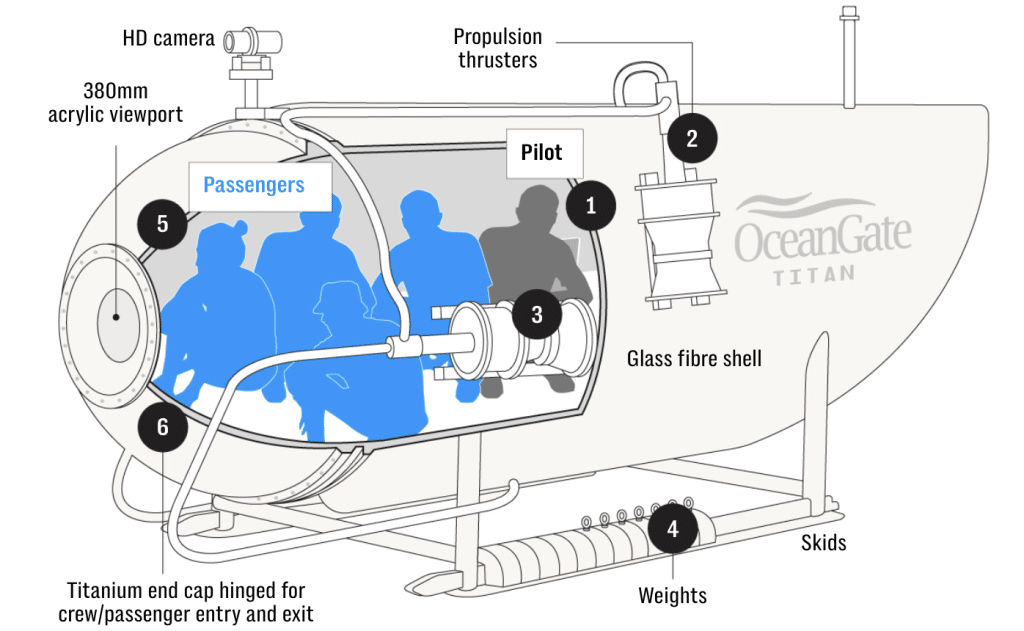 The diagram showcases the technical aspects and design details of the Titan submersible, which was built with a variety of features intended to enable deep-sea exploration. At the center of the diagram, you will find a detailed drawing of the Titan. The hull is outlined, with notations highlighting its construction from five inches of carbon fiber, a design intended to withstand extreme underwater pressures. Four directional arrows extend from the body of the submersible, representing the four electric thrusters. Two arrows point in vertical directions to denote the vertical thrusters, while two horizontal arrows indicate the horizontal thrusters. These annotations highlight the Titan's potential speed of up to three knots. Inside the submersible, an inset diagram shows the cockpit with a modified video game controller, illustrating the means of navigation for the pilot. The weight system is indicated below the Titan, visually depicting the mechanism that allowed it to descend up to 2.4 miles below sea level and ascend by releasing the weights. Towards the back of the vessel, a separate section indicates the crew's convenience facilities. It details the location of the toilet, separated from the crew area by a thin curtain, providing a unique view through a 21-inch viewport. The diagram concludes with a depiction of the titanium cap, bolted onto the hull before each expedition, a vital safety measure that sealed the passengers inside the Titan until their return to the surface.