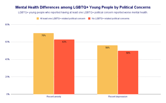 The Trevor Project (2025). Civic Engagement, Political Concerns, and Mental Health among LGBTQ+ Young People.